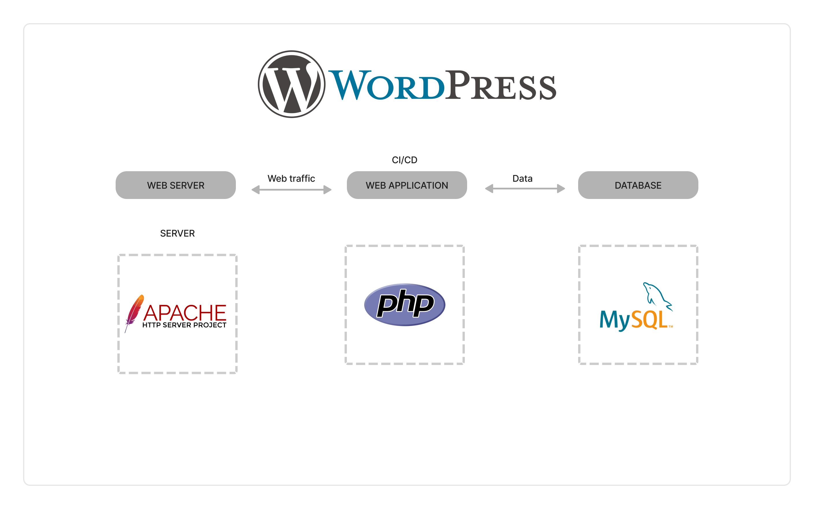  a diagram showing the wordpress web development process